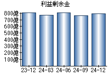 利益剰余金