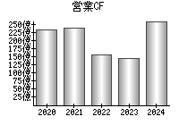 営業活動によるキャッシュフロー