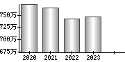 平均年収（単独）