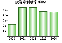 総資産利益率(ROA)