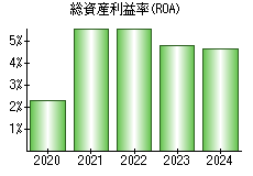 総資産利益率(ROA)