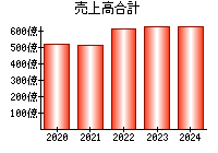 売上高合計