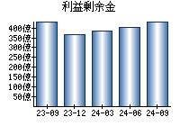 利益剰余金