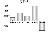 営業活動によるキャッシュフロー