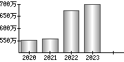 平均年収（単独）