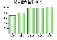 総資産利益率(ROA)