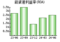 総資産利益率(ROA)