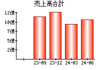 売上高合計