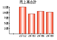 売上高合計