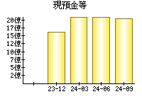 現預金等