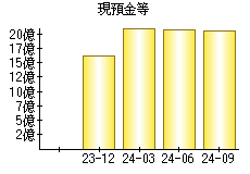 現預金等