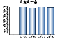 利益剰余金