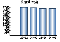 利益剰余金