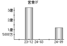 営業活動によるキャッシュフロー