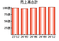 売上高合計