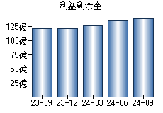 利益剰余金