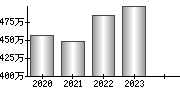 平均年収（単独）