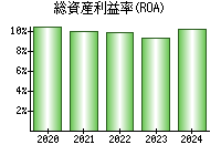 総資産利益率(ROA)