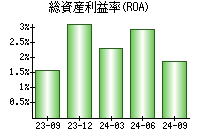 総資産利益率(ROA)