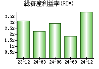 総資産利益率(ROA)