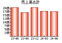 売上高合計