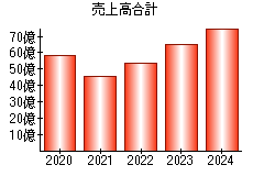 売上高合計