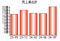 売上高合計