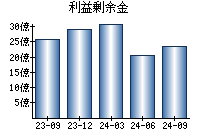 利益剰余金