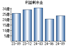 利益剰余金