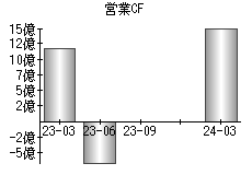 営業活動によるキャッシュフロー