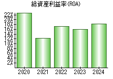 総資産利益率(ROA)