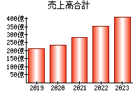 売上高合計