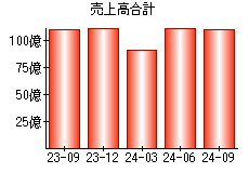 売上高合計