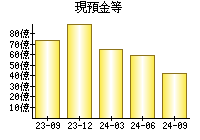 現預金等