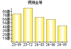 現預金等