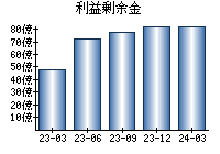 利益剰余金