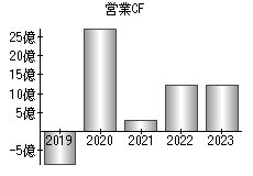 営業活動によるキャッシュフロー