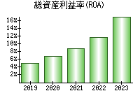 総資産利益率(ROA)