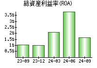 総資産利益率(ROA)