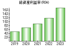 総資産利益率(ROA)