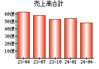 売上高合計