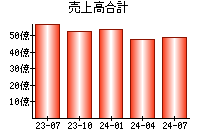 売上高合計