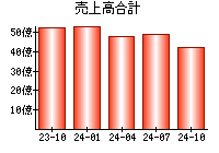 売上高合計