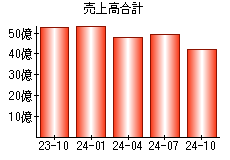 売上高合計