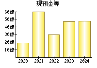 現預金等