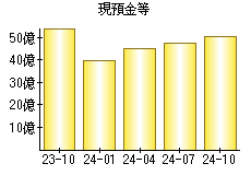 現預金等