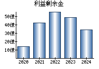 利益剰余金