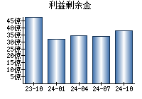 利益剰余金