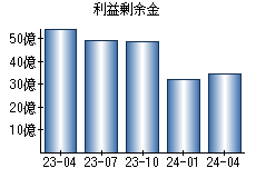 利益剰余金