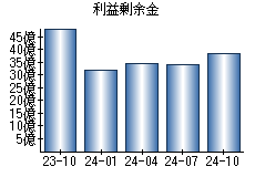 利益剰余金